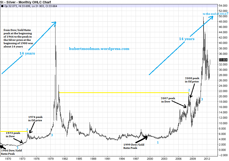 Gold Silver Price Chart
