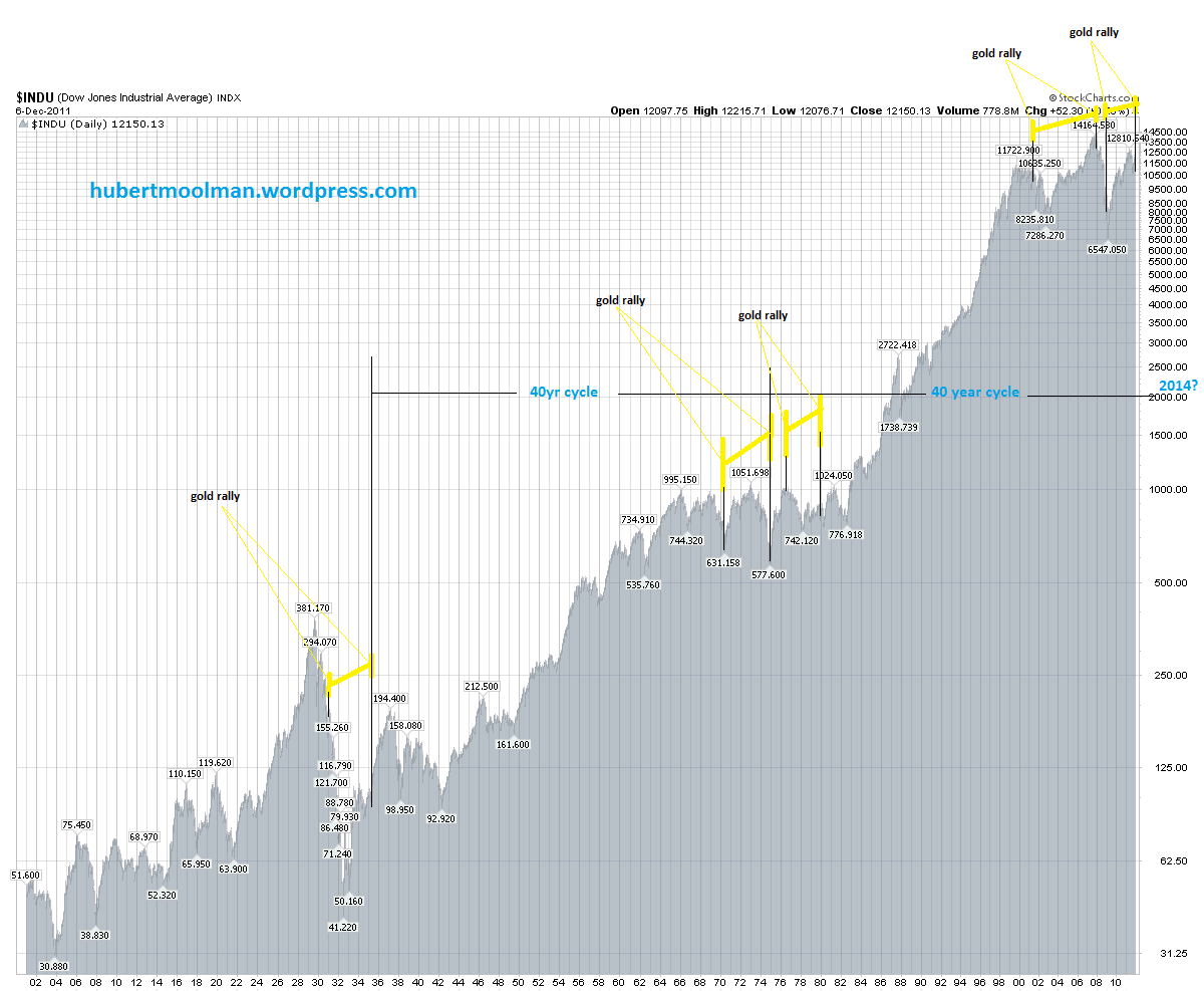 Dow Jones 100 Chart