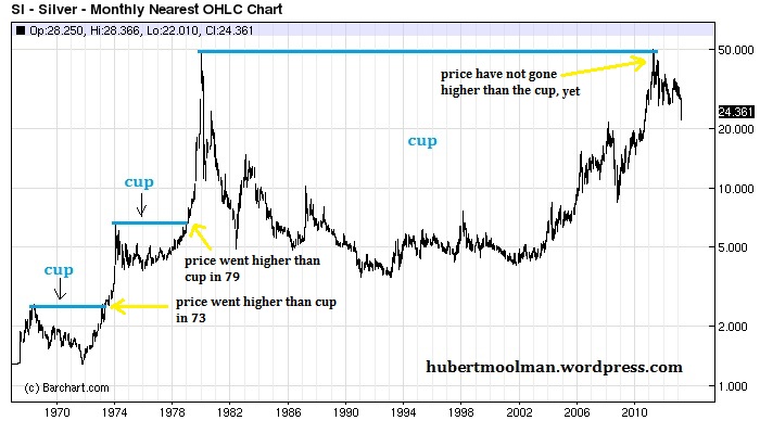Long Term Silver Price Chart