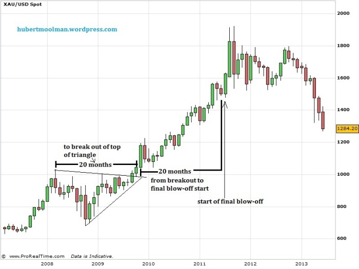 Gold price Forecast: 2008 to 2013