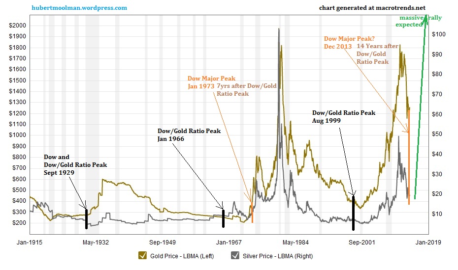 Gold Price History Chart 100 Years