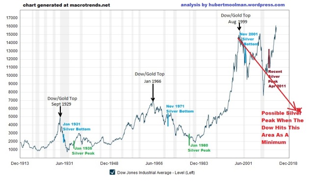 Macrotrends.org_Dow_Jones_100_Year_Historical_Chart edited 3