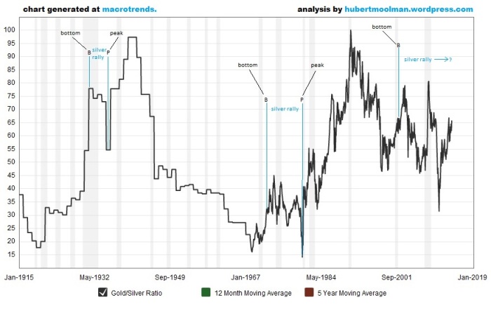 Gold To Silver Ratio Historical Lon term Chart