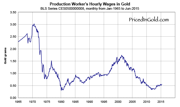 wages-1965