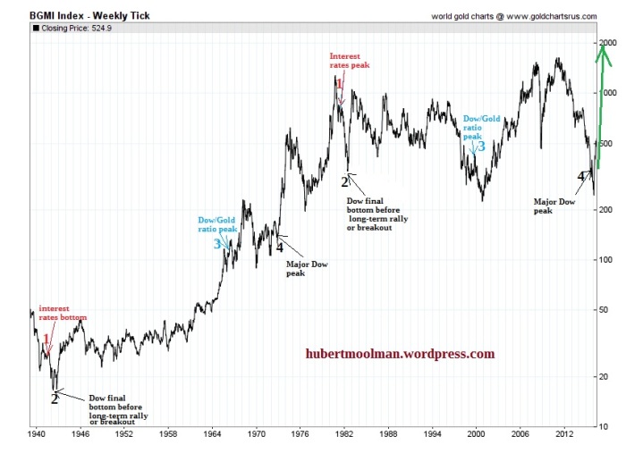 Gold Miners Long-term Chart