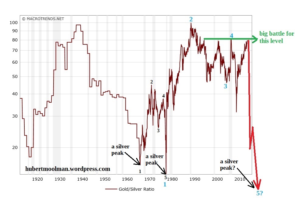Gold Silver Charts Historical