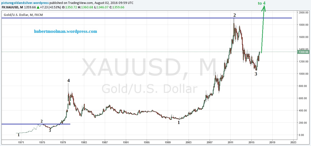Gold Price Chart Now