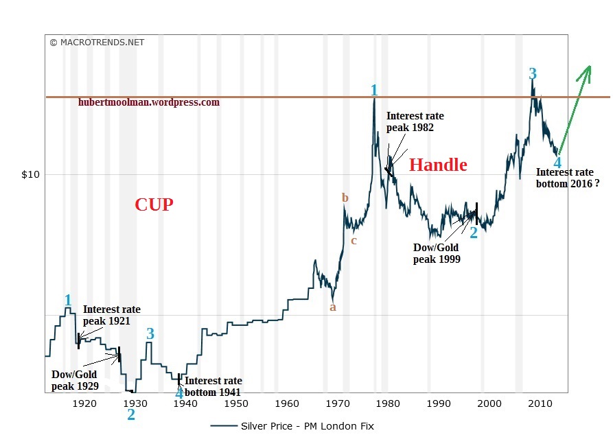 Silver Historical Chart 100 Years