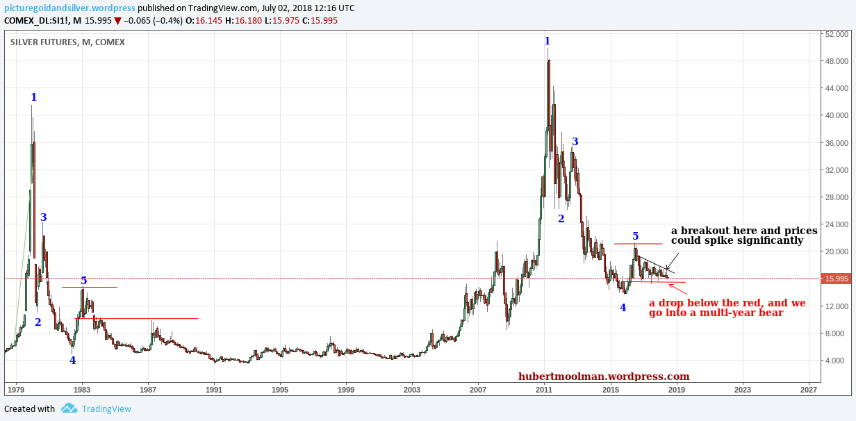 Silver Trading Chart